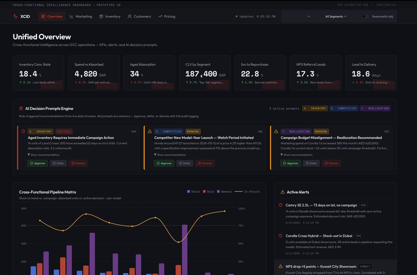Dashboard home screen showing seven cross-functional KPIs in one view